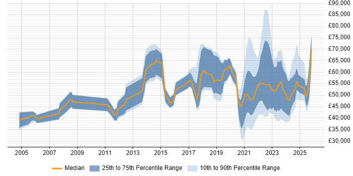 Salary distribution trend for jobs with remote/hybrid work options citing Storyboarding