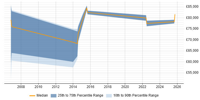 Salary distribution trend for remote Strategic Account Manager job vacancies