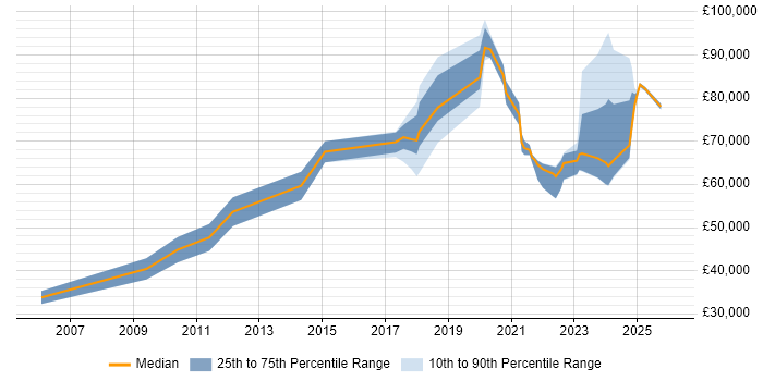 Salary distribution trend for jobs with remote/hybrid work options citing Strategic Management