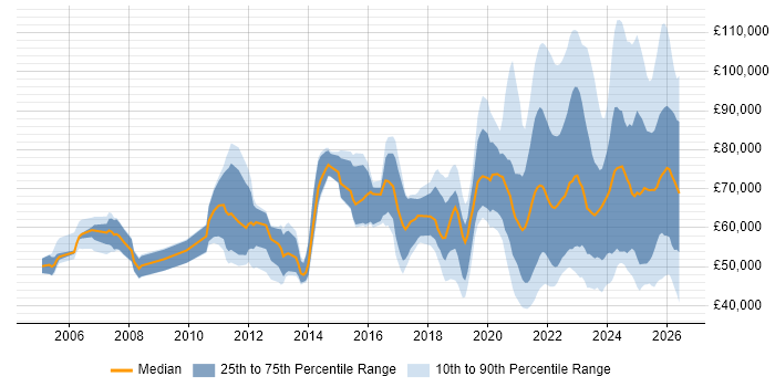 Salary distribution trend for jobs with remote/hybrid work options citing Strategic Thinking
