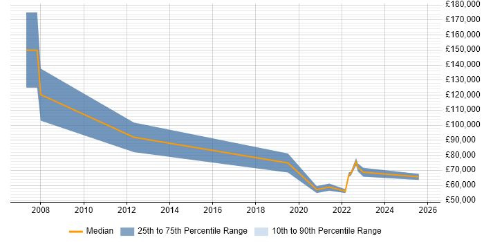 Salary distribution trend for remote Strategy Analyst job vacancies