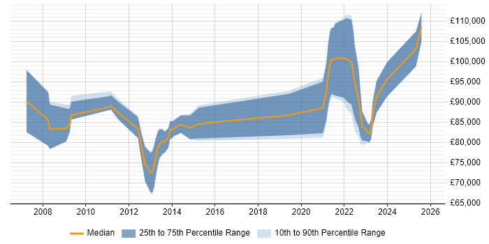 Salary distribution trend for remote Strategy Architect job vacancies