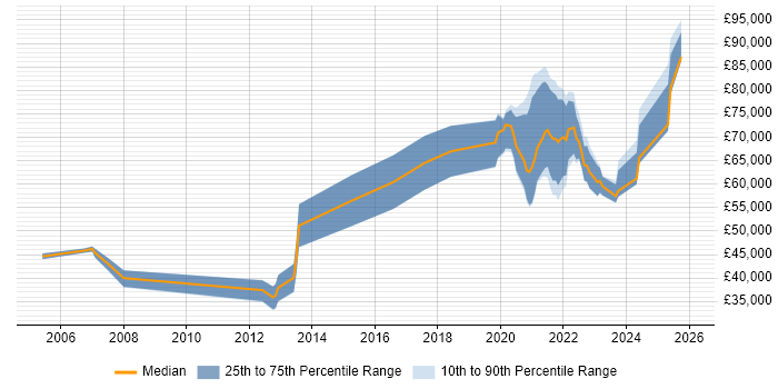 Salary distribution trend for jobs with remote/hybrid work options citing Media Streaming