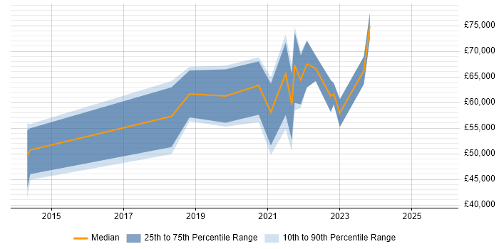 Salary distribution trend for jobs with remote/hybrid work options citing Music Streaming