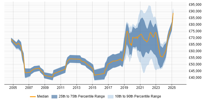 Salary distribution trend for jobs with remote/hybrid work options citing Video\Live Streaming