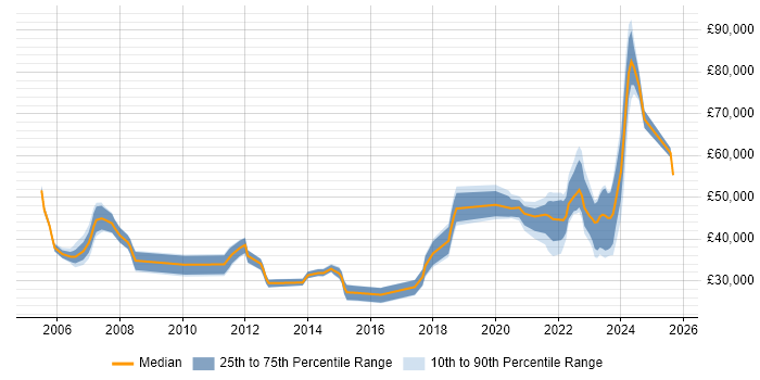 Salary distribution trend for jobs with remote work options citing Structured Cabling
