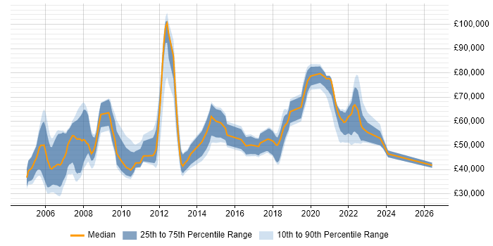 Salary distribution trend for jobs with remote/hybrid work options citing Struts