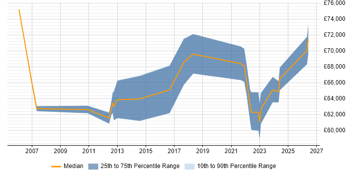 Salary distribution trend for remote Subject Matter Expert job vacancies