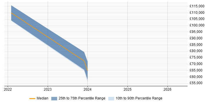 Salary distribution trend for jobs with remote/hybrid work options citing SubSonic
