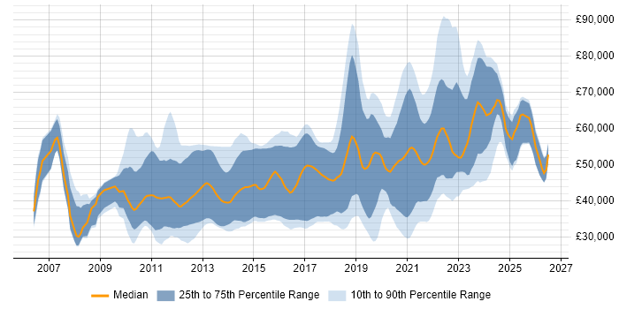 Salary distribution trend for jobs with remote/hybrid work options citing Subversion