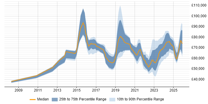 Salary distribution trend for jobs with remote/hybrid work options citing SuccessFactors