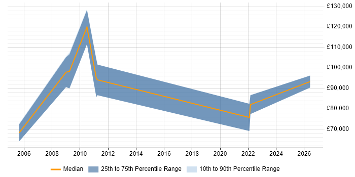Salary distribution trend for jobs with remote/hybrid work options citing SunGard