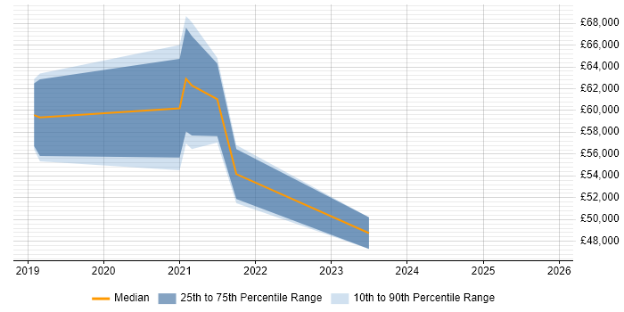 Salary distribution trend for jobs with remote/hybrid work options citing Supermicro