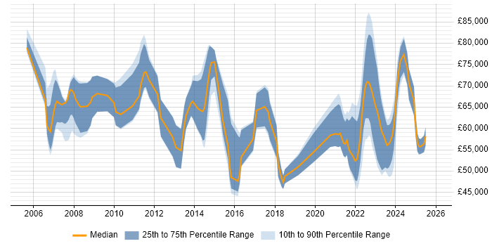 Salary distribution trend for jobs with remote/hybrid work options citing Supplier Relationship Management