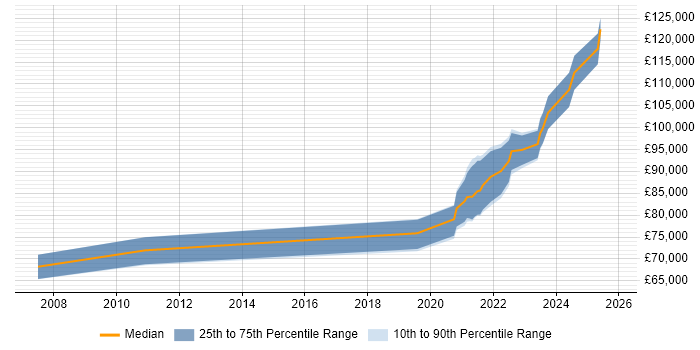 Salary distribution trend for remote Supply Chain Architect job vacancies