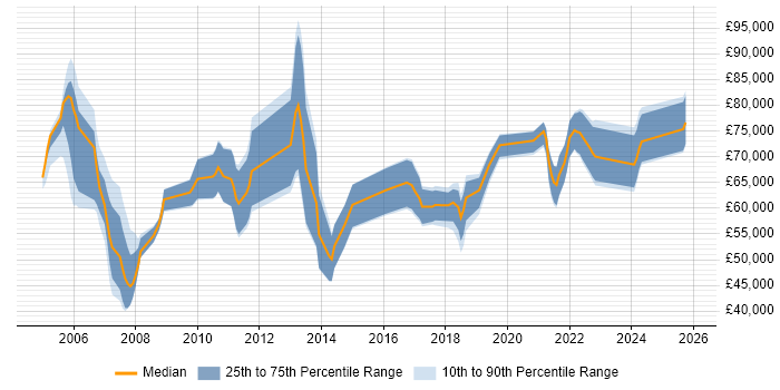 Salary distribution trend for remote Supply Chain Consultant job vacancies