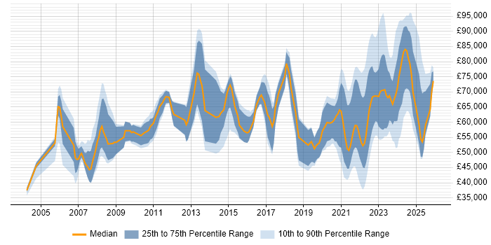 Salary distribution trend for jobs with remote/hybrid work options citing Supply Chain Management
