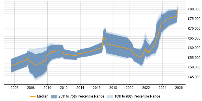 Salary distribution trend for remote Supply Chain Manager job vacancies
