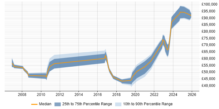 Salary distribution trend for jobs with remote/hybrid work options citing Supply Chain Planning