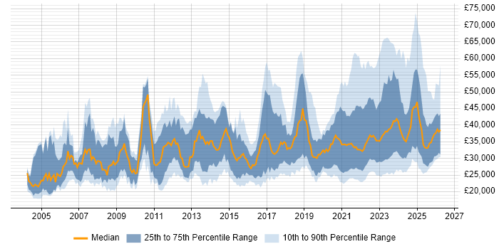 Salary distribution trend for remote Support Analyst job vacancies