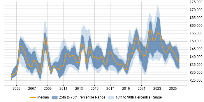 Salary distribution trend for remote Support Consultant job vacancies