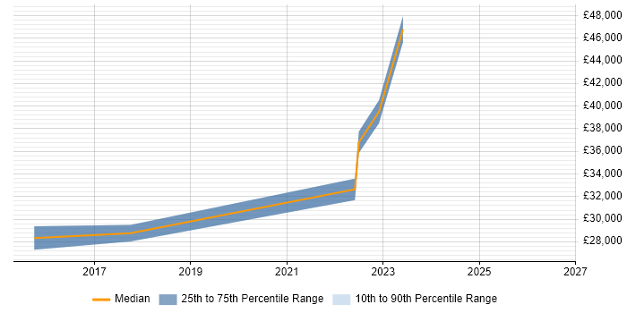 Salary distribution trend for jobs with remote/hybrid work options citing SurveyMonkey