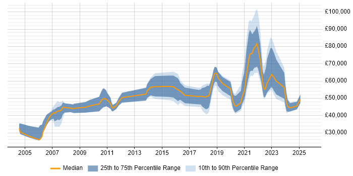 Salary distribution trend for jobs with remote/hybrid work options citing SUSE