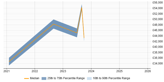 Salary distribution trend for remote Sustainability Analyst job vacancies