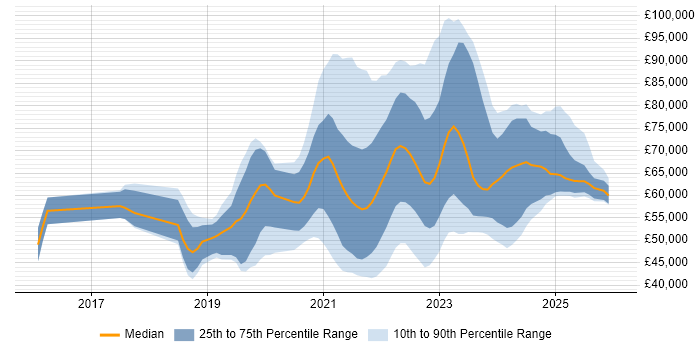 Salary distribution trend for jobs with remote/hybrid work options citing Swagger