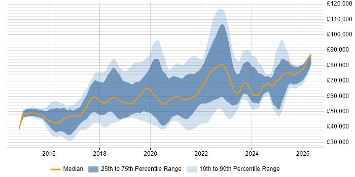 Salary distribution trend for jobs with remote/hybrid work options citing Swift