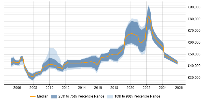 Salary distribution trend for jobs with remote/hybrid work options citing Swing