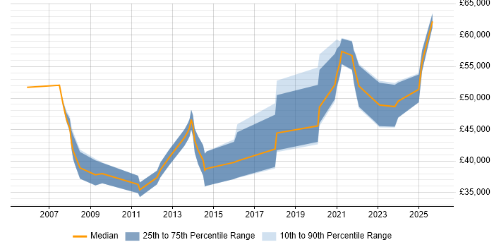 Salary distribution trend for remote Switch Engineer job vacancies
