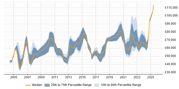 Salary distribution trend for jobs with remote/hybrid work options citing Sybase