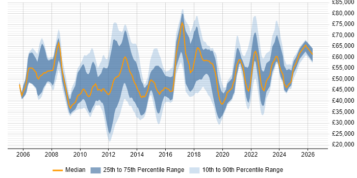 Salary distribution trend for jobs with remote/hybrid work options citing Symantec