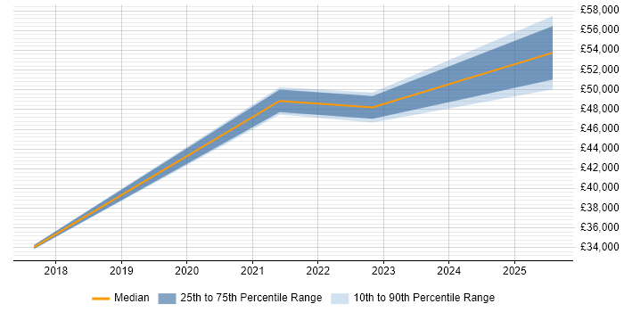 Salary distribution trend for jobs with remote work options citing Syncfusion