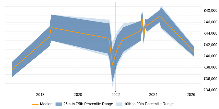 Salary distribution trend for jobs with remote/hybrid work options citing Synology