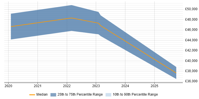 Salary distribution trend for jobs with remote/hybrid work options citing Synon
