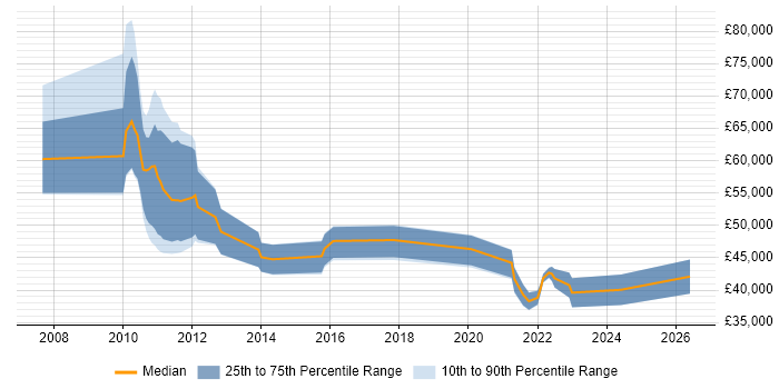 Salary distribution trend for jobs with remote/hybrid work options citing SYSPRO