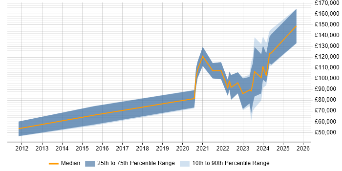 Salary distribution trend for jobs with remote/hybrid work options citing Systematic Trading