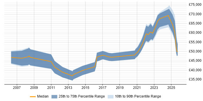 Salary distribution trend for remote Systems Accountant job vacancies