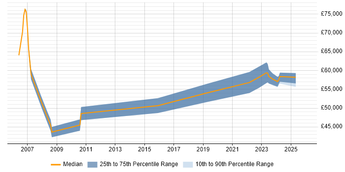 Salary distribution trend for remote Systems Designer job vacancies