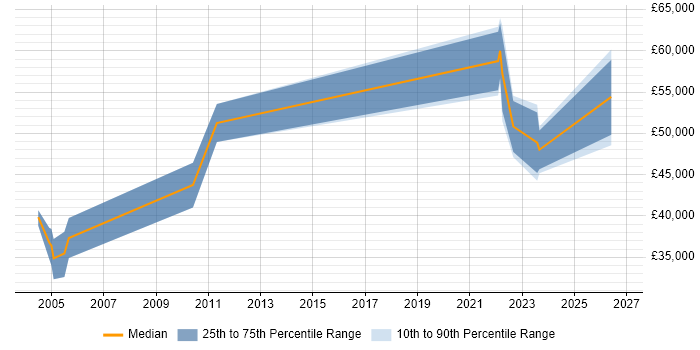 Salary distribution trend for remote Systems Integration Specialist job vacancies