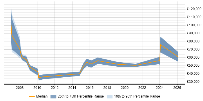 Salary distribution trend for remote Systems Integrator job vacancies