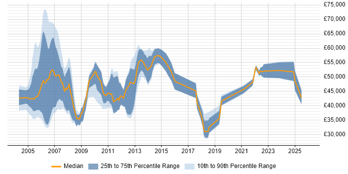 Salary distribution trend for jobs with remote/hybrid work options citing Systems Management Server (SMS)