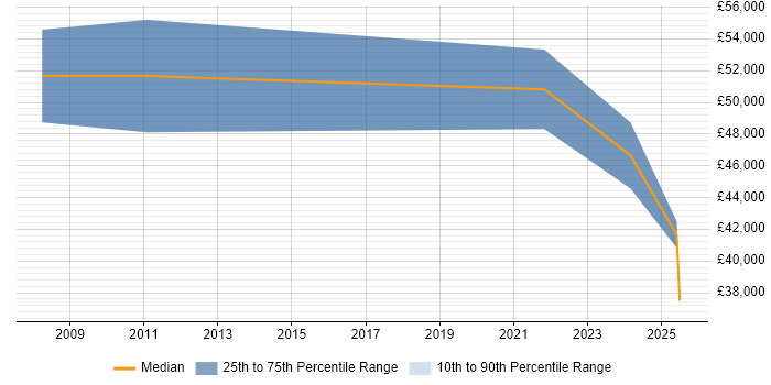 Salary distribution trend for remote Systems Safety Engineer job vacancies Salary distribution trend for remote Systems Safety Engineer job vacancies