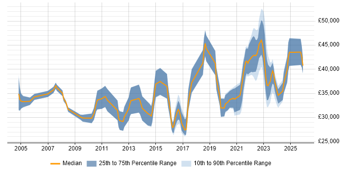 Salary distribution trend for remote Systems Support Engineer job vacancies