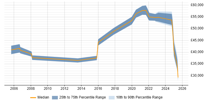Salary distribution trend for remote Systems Support Manager job vacancies