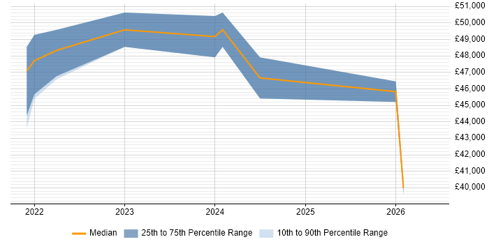 Salary distribution trend for remote Systems Test Analyst job vacancies