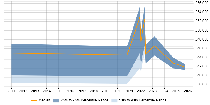 Salary distribution trend for remote Systems Test Engineer job vacancies