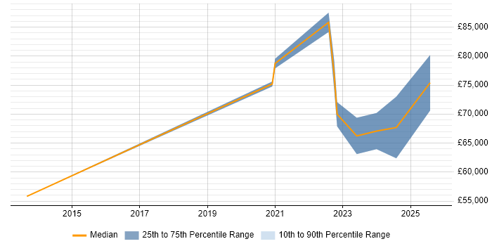 Salary distribution trend for jobs with remote/hybrid work options citing SystemVerilog